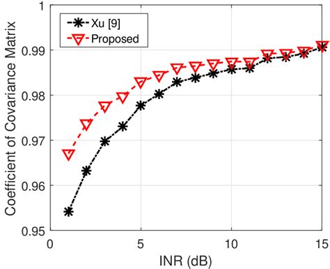 Coefficient Of Covariance Matrix Versus Input Inr Snr 10 Db