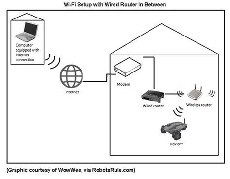 Advanced Home Network Setup For Use With The Wowwee Rovio Flickr