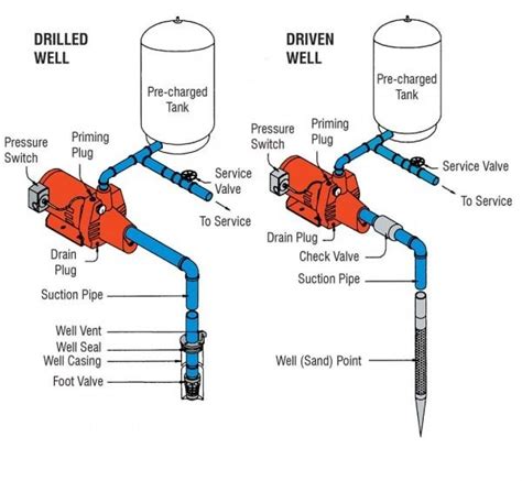 Jet Pump Plumbing Diagram Shallow Well Jet Pump Jet Pump Well Jet Pump