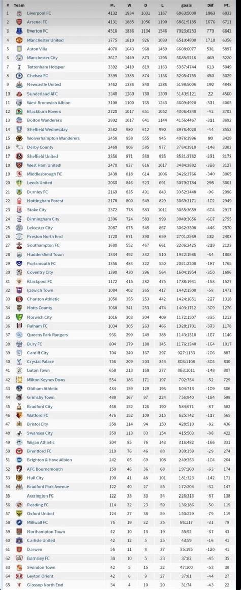 Apart from the results also we present a lots of tables and statistics premier league. All time English Division 1/Premier League table (131 ...