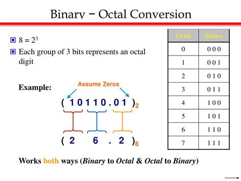 Binary To Octal Converter Binary To Octal And Octal Binary Conversion
