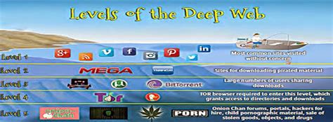 Deep Web Explore It Understand It And Stay Out Of It