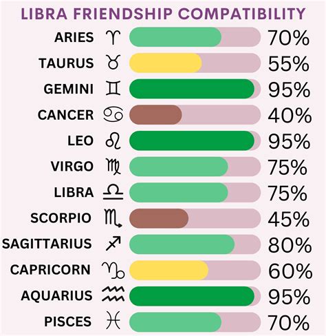 Libra Friendship Compatibility With All Zodiac Signs Percentages And