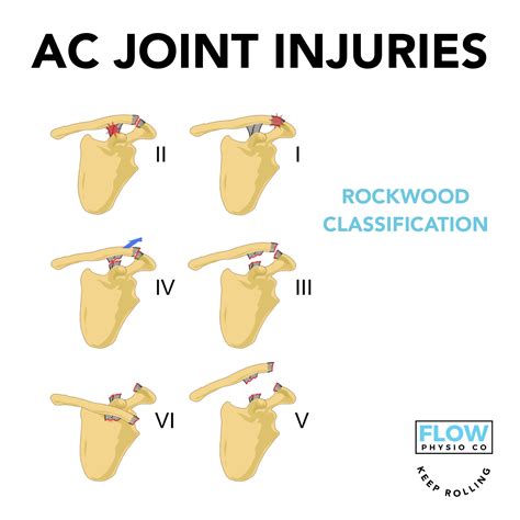 Flow Physio Co Ac Joint Injury In Bjj