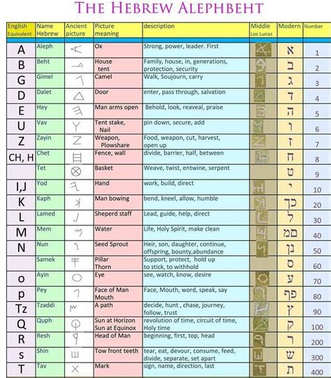 Hebrew Alphabet Numbers Chart SexiezPicz Web Porn