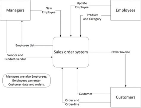 System Context Diagram Template Wiring Service