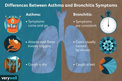 Is It Bronchitis Or Asthma Connections Distinctions