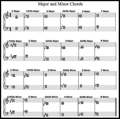 .piano chords , f piano chord chart images & pictures becuo , gallery for > fmaj7 piano chord , major and minor sixth piano chord diagrams and. Image from http://www.piano-lessons-made-simple.com/images ...