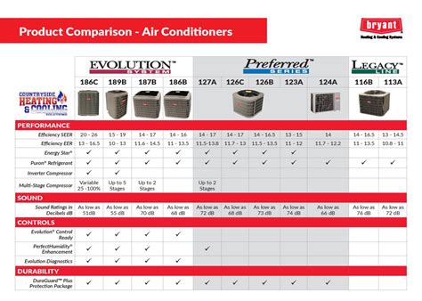 Air Conditioner Comparison Countryside Heating And Cooling
