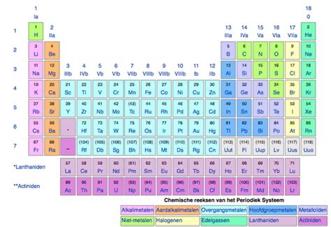 Tabel Van Mendeljev Wat Is Het Verschil Tussen Moleculen En Atomen