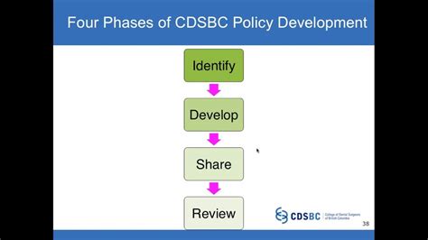 4 Phases Of The Policy Development Process Youtube