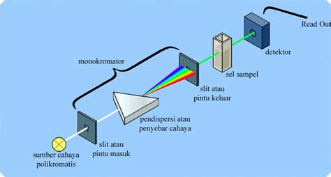 Spektrofotometer Uv Vis Fungsi Prinsip Kerja Dan Cara Kerjanya