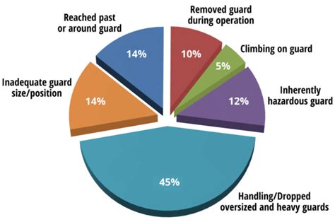 Injuries Related To Equipment Guarding Machine Guard And Cover Co