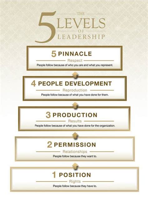 John Maxwell S 5 Levels Of Leadership Model Slideshare