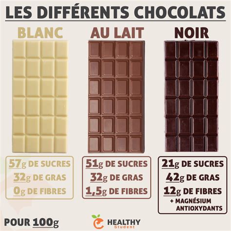 Sais Tu La Différence Entre Les Différents Types De Chocolats