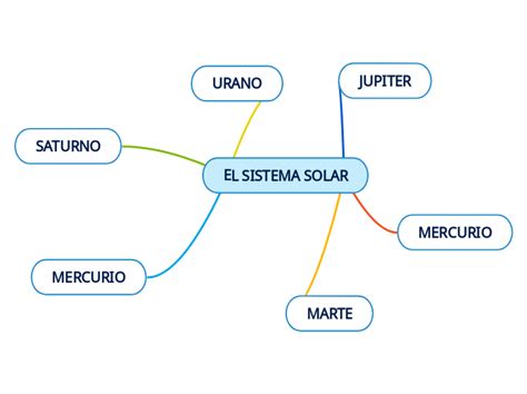 El Sistema Solar Mind Map