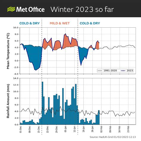 January a month of two halves for UK weather | Official blog of the Met