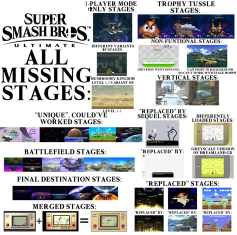 Every Missing Stage In Super Smash Bros Ultimate Rsmashbros
