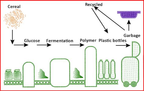 Ielts Writing Task 1 Life Cycle Diagram Life Cycle Of Plastic Used To