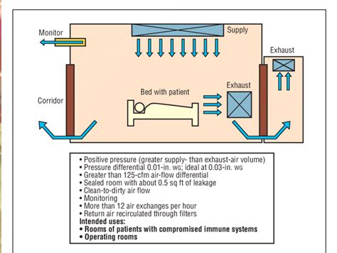 Positive-pressure room control for protection from airborne infectious ...