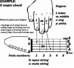 Basic Guitar Chord Finger Chart