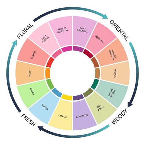 The Fragrance Wheel Guide From Traditional To Modern Dapper Confidential