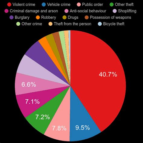 Birmingham Crime Statistics Comparison