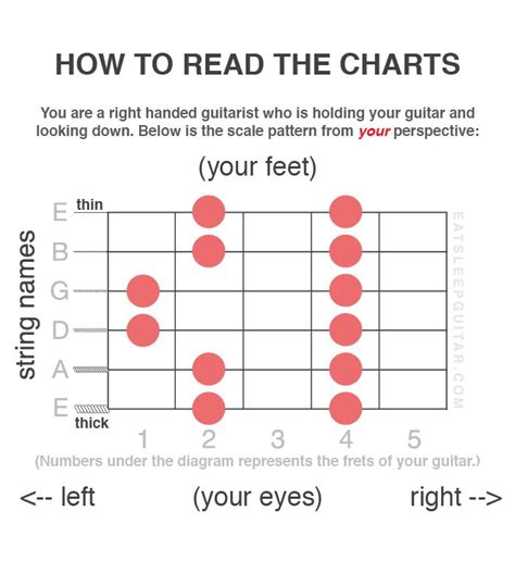 How To Read The Charts Eat Sleep Guitar Learn Music Theory