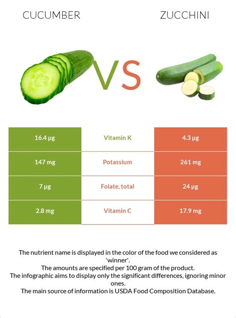 We did not find results for: Cucumber vs Zucchini - In-Depth Nutrition Comparison