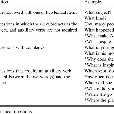 Wh Question Types With Examples Download Scientific Diagram