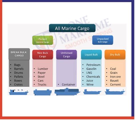 Types Of Vessel Sizes And Bulk Carriers A One Maritime