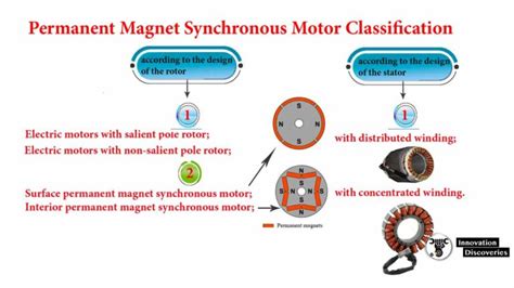 Permanent Magnet Synchronous Motor Construction