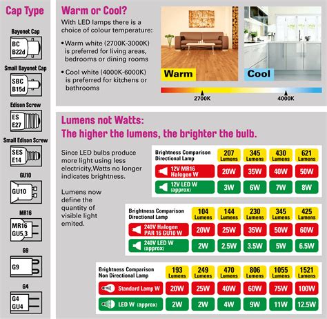Whats Watt With Led Lamps Your Guide To Lumens And Lighting Temperature
