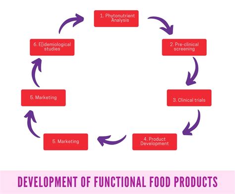 Functional foods are food products that have a potentially positive effect on health beyond basic nutritional benefits. Opportunities and challenges for food industries and ...