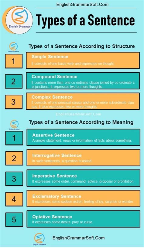 Types Of A Sentence With Examples English Grammar English Grammar