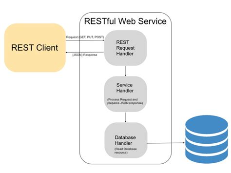 Restful Service Architecture