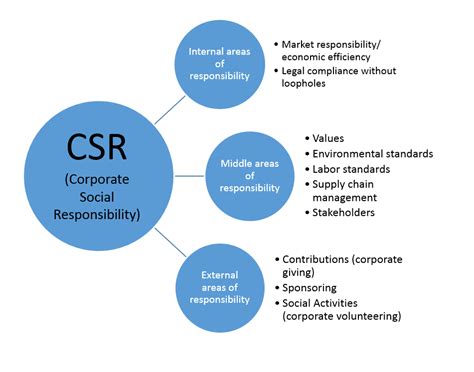 The Business Management Term Corporate Social Responsibility