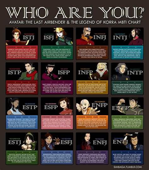 Myers Briggs Type Indicator For Avatar And Lok The Last Airbender