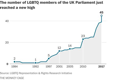 A Record Number Of Lgbtq People Were Just Elected To The British Parliament The Washington Post