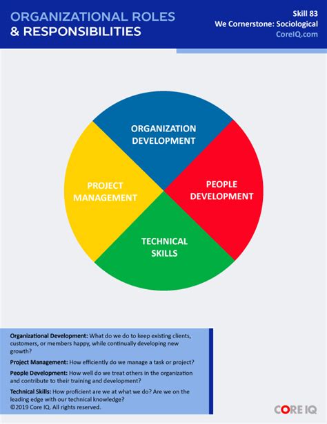 Skill 83 Organizational Roles And Responsibilities — Core Iq