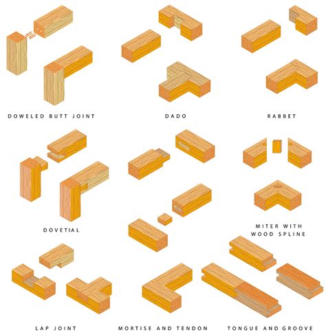 Eight Types Of Wood Joints