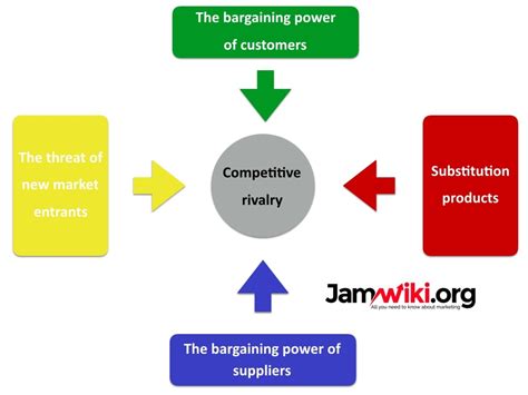 The five forces mentioned above are very significant from point of view of strategy formulation. What is Porter's Five Forces model - JAM wiki