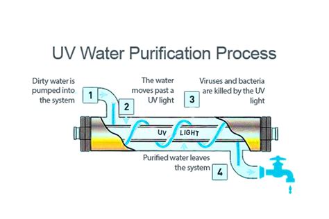 How Does A Uv Water Purifier Work Groundwater World