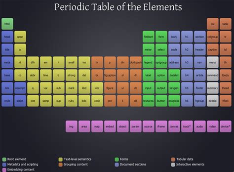 Instantly share code, notes, and snippets. Web Design Resource: The Periodic Table of the (HTML 5 ...