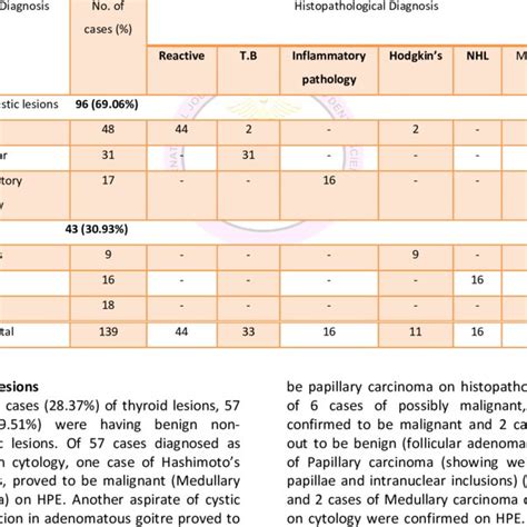 Cyto Histopathological Correlation In Lymph Node Lesions Download Table