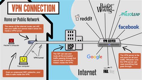 All About Vpns Tiptopsecurity