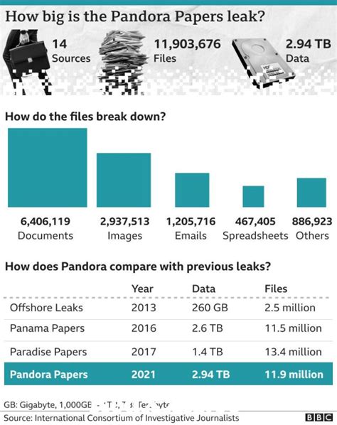 A Simple Guide To The Pandora Papers Leak How Big Is The Pandora