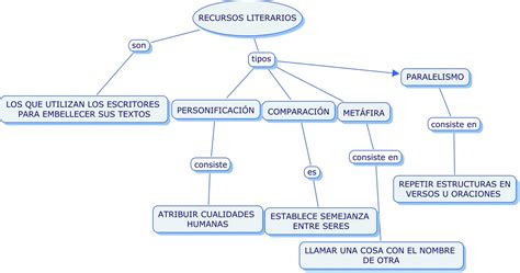 Tercer Ciclo San Miguel Pedrezuela Mapa Conceptual De Recursos Literarios