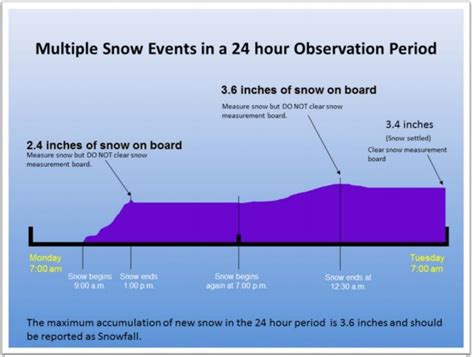 How Is Snow Measured