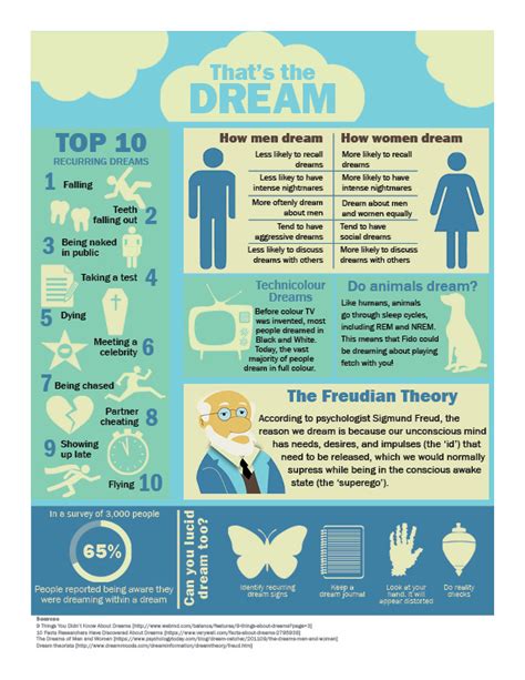 Dreams Infographic On Behance